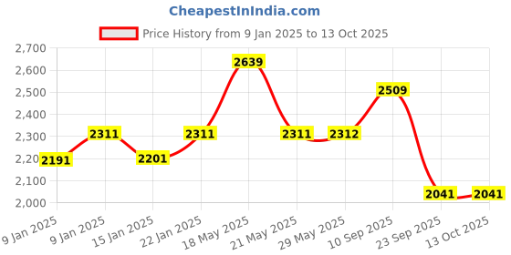 firstcry.com Balzano Bullet Mixer Grinder 500W, 5 Years Motor Warranty, 5 Jars, 2 Blades, 2 Lids, Italian Premium Brand, Pulse Function, Mixer Blender for Smoothies, Smoothie Maker, 2 Years Product Warranty balzano Price History Graph from 9 Jan 2025 to 13 Oct 2025