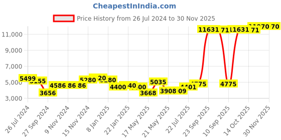 firstcry.com Balzano Digital Air Fryer (Extra Large 5.5 Liter), uses up to 95% Less Fat, 1700W, with Rapid Heat Circulation Technology (Blue) (TXG-DT16B-BLUE) balzano Price History Graph from 26 Jul 2024 to 29 Nov 2025