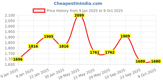 firstcry.com Balzano Garment Steamer 1700W for Clothes | Portable Handheld Steamer Iron | 360ml Tank, 30s Heat-Up, 28g Continuous Steam | Horizontal/Vertical Use | Easy Refill, Fabric Brush, White balzano Price History Graph from 9 Jan 2025 to 9 Oct 2025