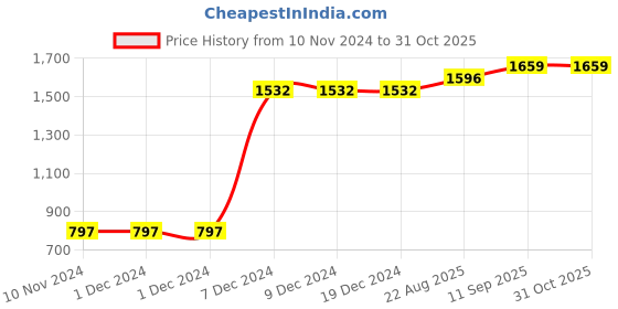 firstcry.com Bambini - Short Sleeves Party Frock bambini Price History Graph from 10 Nov 2024 to 31 Oct 2025