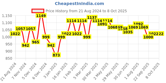 firstcry.com Bambo Nature Eco Friendly Medium Size Tape Diapers with Wetness Indicator - 28 Pieces bambo nature Price History Graph from 21 Aug 2024 to 8 Oct 2025