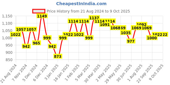 firstcry.com Bambo Nature Eco Friendly Small Size Tape Diapers with Wetness Indicator - 30 Pieces bambo nature Price History Graph from 21 Aug 2024 to 8 Oct 2025