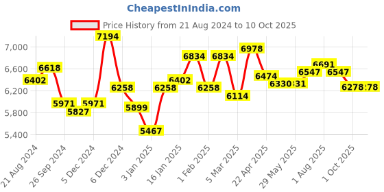 firstcry.com Bambo Nature Eco friendly Tape Diapers with Wetness Indicator - 144 Pieces bambo nature Price History Graph from 21 Aug 2024 to 9 Oct 2025