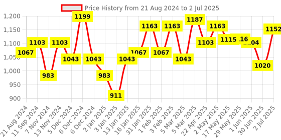 firstcry.com Bambo Nature Eco friendly Tape Diapers with Wetness Indicator - 24 Pieces bambo nature Price History Graph from 21 Aug 2024 to 2 Jul 2025