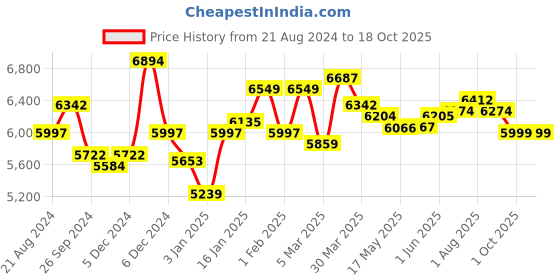 firstcry.com Bambo Nature Eco Friendly Tape Diapers with Wetness Indicator XXLarge Pack of 6 - 20 Pieces Each bambo nature Price History Graph from 21 Aug 2024 to 17 Oct 2025