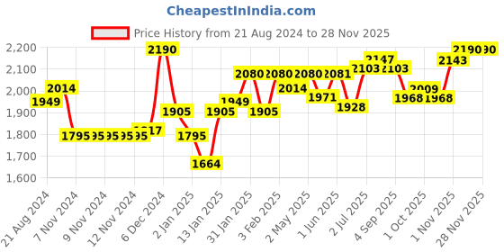 firstcry.com Bambo Nature ECO Pant Style Diapers Extra Large - 38 Pieces bambo nature Price History Graph from 21 Aug 2024 to 26 Nov 2025