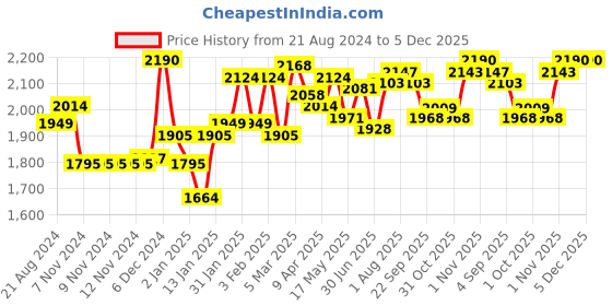 firstcry.com Bambo Nature ECO Pant Style Diapers Large - 40 Pieces bambo nature Price History Graph from 21 Aug 2024 to 5 Dec 2025