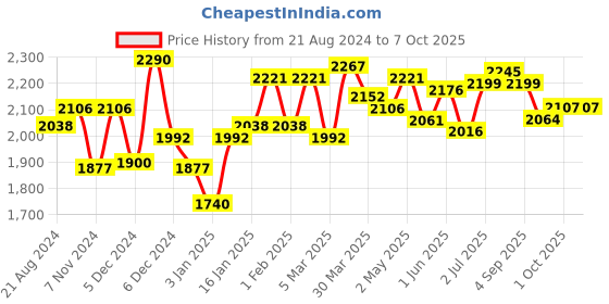 firstcry.com Bambo Nature Large Size Tape Diapers with Wetness Indicator - 48 Pieces bambo nature Price History Graph from 21 Aug 2024 to 7 Oct 2025