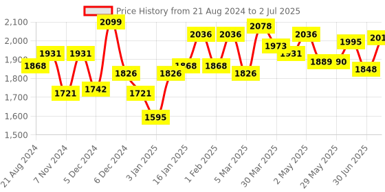 firstcry.com Bambo Nature Medium Size Tape Diapers with Wetness Indicator - 52 Pieces bambo nature Price History Graph from 21 Aug 2024 to 2 Jul 2025