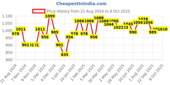 firstcry.com Bambo Nature Pant Diapers with Wetness Indicator Large Size - 20 Pieces bambo nature Price History Graph from 21 Aug 2024 to 7 Oct 2025