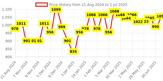 firstcry.com Bambo Nature Pant Style Diapers with Wetness Indicator Extra Large Size  - 19 Pieces bambo nature Price History Graph from 21 Aug 2024 to 2 Jul 2025