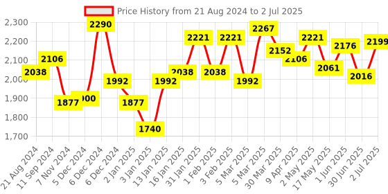 firstcry.com Bambo Nature Tape Diapers with Wetness Indicator Extra  Large Size - 44 Pieces bambo nature Price History Graph from 21 Aug 2024 to 2 Jul 2025