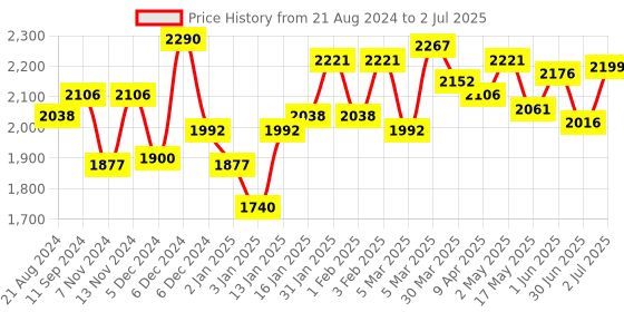 firstcry.com Bambo Nature Tape Diapers with Wetness Indicator XX Large Size - 40 Pieces bambo nature Price History Graph from 21 Aug 2024 to 2 Jul 2025