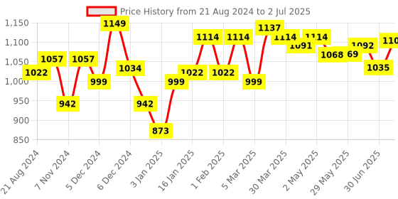 firstcry.com Bambo Nature XX Large Size Tape Diapers with Wetness Indicator - 20 Pieces bambo nature Price History Graph from 21 Aug 2024 to 2 Jul 2025