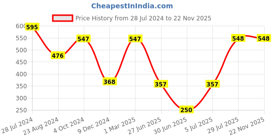 firstcry.com fab n funky Bamboo Baby Dinner Set Pack Of 5 - Beige fab n funky Price History Graph from 28 Jul 2024 to 22 Nov 2025