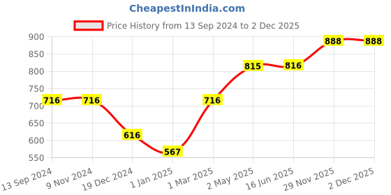 firstcry.com fab n funky Bamboo Fiber Cow Themed Feeding Set - White fab n funky Price History Graph from 13 Sep 2024 to 30 Nov 2025