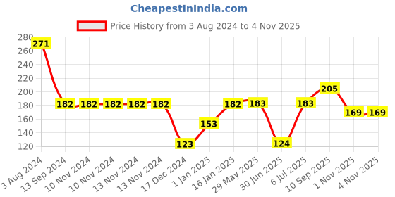 firstcry.com fab n funky Bamboo Fiber Tiger Themed Bowl - Orange fab n funky Price History Graph from 3 Aug 2024 to 3 Nov 2025