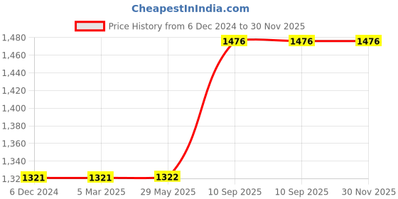 firstcry.com oranges and lemons Bamboo Muslin Baby Swaddles | Set of 2 | White | Owls+Turtles oranges and lemons Price History Graph from 6 Dec 2024 to 29 Nov 2025