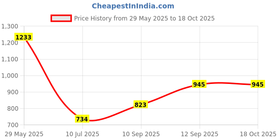 firstcry.com bamboo tree jewels Bamboo Tree Jewels- Camel Design Keys Wall Hook Gold & Black bamboo tree jewels Price History Graph from 29 May 2025 to 17 Oct 2025
