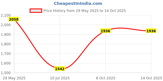 firstcry.com bamboo tree jewels Bamboo Tree Jewels- Camel Design Keys Wall Hook Gold & Black bamboo tree jewels Price History Graph from 29 May 2025 to 14 Oct 2025