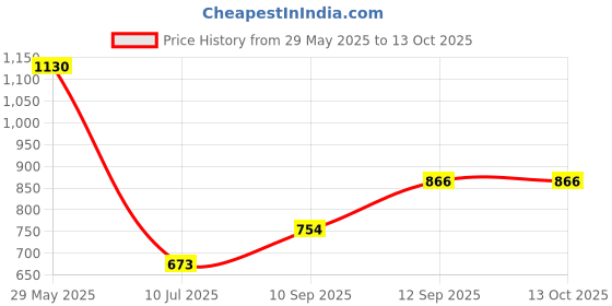 firstcry.com bamboo tree jewels Bamboo Tree Jewels- Camel Design Keys Wall Hook Gold & Black bamboo tree jewels Price History Graph from 29 May 2025 to 13 Oct 2025