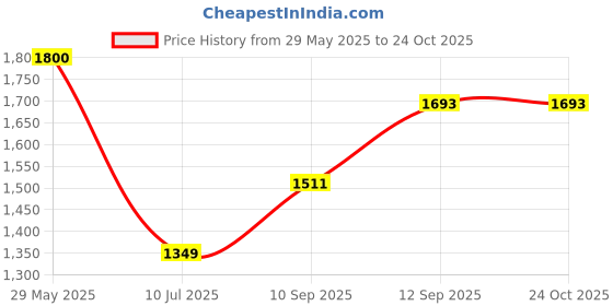firstcry.com bamboo tree jewels Bamboo Tree Jewels- Deer Design Keys Wall Hook Gold & Black bamboo tree jewels Price History Graph from 29 May 2025 to 24 Oct 2025