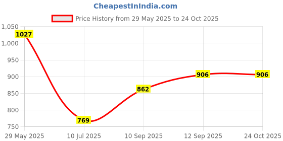 firstcry.com bamboo tree jewels Bamboo Tree Jewels- Deer Design Keys Wall Hook Gold & Black bamboo tree jewels Price History Graph from 29 May 2025 to 24 Oct 2025