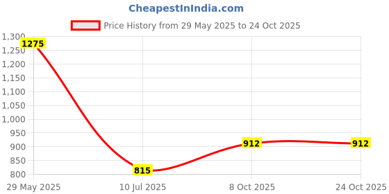 firstcry.com bamboo tree jewels Bamboo Tree Jewels- Deer Design Keys Wall Hook Gold & Black bamboo tree jewels Price History Graph from 29 May 2025 to 23 Oct 2025