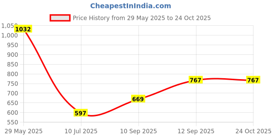 firstcry.com bamboo tree jewels Bamboo Tree Jewels- Horse Design Keys Wall Hook Gold & Black bamboo tree jewels Price History Graph from 29 May 2025 to 23 Oct 2025