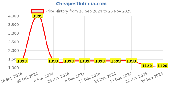 firstcry.com Banjara India Half Sleeves Kutch Work Embroidered & Mirror Work Embellished Coordinating Lehenga Choli Set - Green banjara india Price History Graph from 26 Sep 2024 to 25 Nov 2025