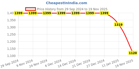 firstcry.com Banjara India Half Sleeves Kutch Work Embroidered & Mirror Work Embellished Coordinating Lehenga Choli Set - White banjara india Price History Graph from 29 Sep 2024 to 19 Nov 2025