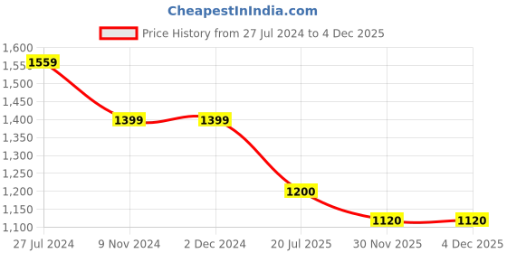 firstcry.com Banjara India Half Sleeves Kutch Work Embroidered Lehenga Choli & Dupatta Set - Green banjara india Price History Graph from 27 Jul 2024 to 4 Dec 2025
