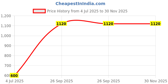firstcry.com Banjara India Navratri Exclusive Sleeveless Kutchi Embroidered Choli With Lehenga And Dupatta - Green banjara india Price History Graph from 4 Jul 2025 to 30 Nov 2025