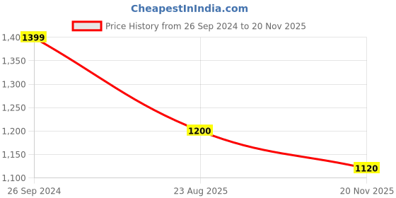 firstcry.com Banjara India Navratri Theme Half Sleeves Kutchi Embroidered Choli With Lehenga And Dupatta - White banjara india Price History Graph from 26 Sep 2024 to 20 Nov 2025