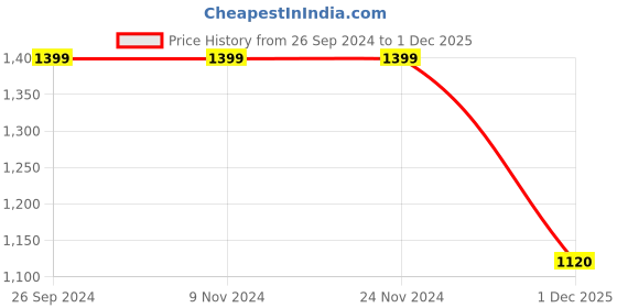 firstcry.com Banjara India Navratri Theme Kutchi Embroidered Lehenga Choli & Dupatta Set  - Pink banjara india Price History Graph from 26 Sep 2024 to 1 Dec 2025