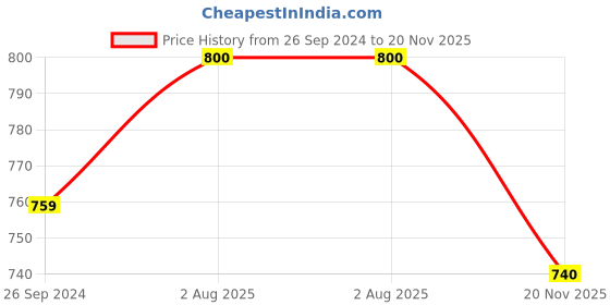 firstcry.com Banjara India Navratri Theme Sleeveless Kutchi Embroidered Chaniya Choli With Dupatta - Blue banjara india Price History Graph from 26 Sep 2024 to 20 Nov 2025