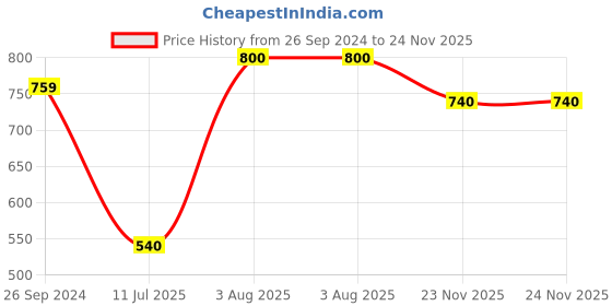 firstcry.com Banjara India Navratri Theme Sleeveless Kutchi Embroidered Chaniya Choli With Dupatta - White banjara india Price History Graph from 26 Sep 2024 to 24 Nov 2025
