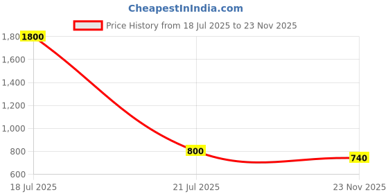 firstcry.com Banjara India Navratri Theme Sleeveless Kutchi Embroidered Chaniya Choli With Dupatta - Yellow banjara india Price History Graph from 18 Jul 2025 to 23 Nov 2025
