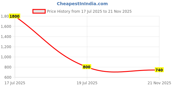 firstcry.com Banjara India Navratri Theme Sleeveless Kutchi Embroidered Chaniya Choli With Dupatta - Yellow banjara india Price History Graph from 17 Jul 2025 to 21 Nov 2025
