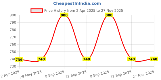 firstcry.com Banjara India Navratri Theme Sleeveless Kutchi Embroidered Choli & Lehenga With Dupatta - White & Multi Color banjara india Price History Graph from 2 Apr 2025 to 27 Nov 2025