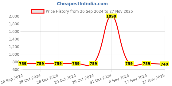 firstcry.com Banjara India Navratri Theme Sleeveless Kutchi Embroidered Choli & Lehenga With Dupatta - Yellow & Multi Color banjara india Price History Graph from 26 Sep 2024 to 27 Nov 2025