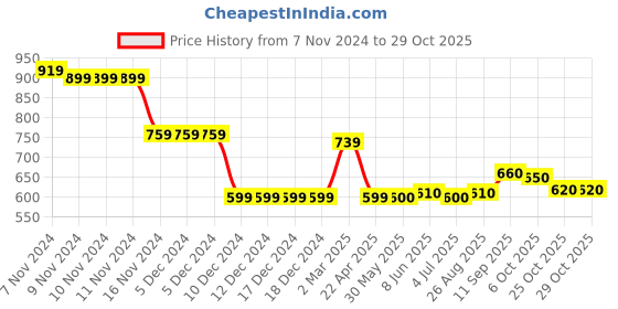 firstcry.com babyhug Banyhug Cotton Knit Doctor Sleeves T-Shirt & Track Pants Set With Sporty Theme Print - Navy & Red babyhug Price History Graph from 7 Nov 2024 to 29 Oct 2025