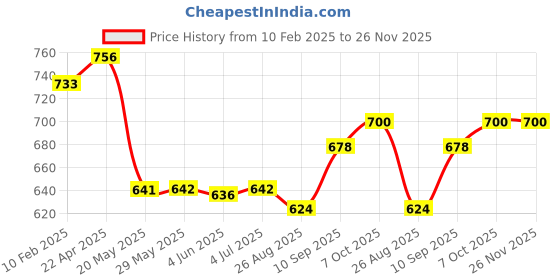 firstcry.com Barbie 2 compartment with Front Pocket School Bag Pink - 14 inches barbie Price History Graph from 10 Feb 2025 to 26 Nov 2025