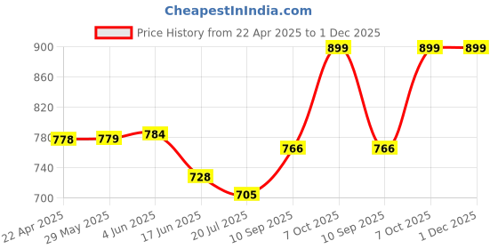 firstcry.com Barbie 2 Compartment with PVC Embossed Front Pocket School Bag Dark Pink - Height 18 Inches barbie Price History Graph from 22 Apr 2025 to 30 Nov 2025