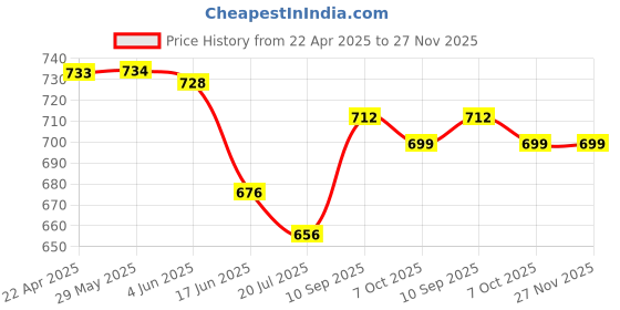firstcry.com Barbie 2 Compartment with PVC Embossed Front Pocket School Bag Pink - Height 16 Inches barbie Price History Graph from 22 Apr 2025 to 27 Nov 2025