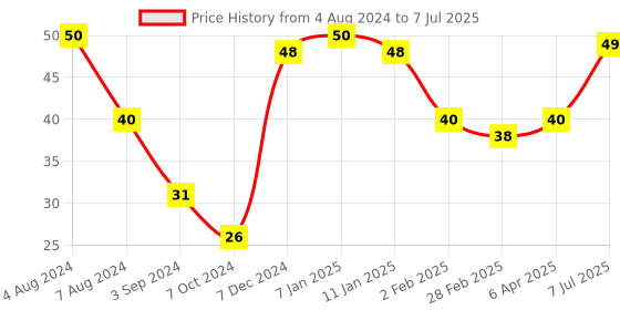 firstcry.com Barbie A4 Cut Out (Color and Print may vary) barbie Price History Graph from 4 Aug 2024 to 7 Jul 2025