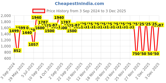 firstcry.com Barbie Babysitter Doll With Accessories Pink - Height 25.5 cm barbie Price History Graph from 3 Sep 2024 to 3 Dec 2025