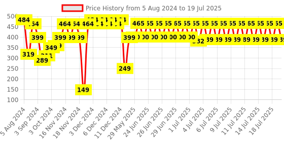 firstcry.com Barbie Brb Opp Fab Fall Refresh Child 1 - Height 29.8 cm barbie Price History Graph from 5 Aug 2024 to 15 Jul 2025