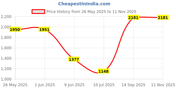 firstcry.com Barbie by Tiny Girl 100% Cotton Denim Brand Name Printed Jeans - Light Blue barbie by tiny girl Price History Graph from 26 May 2025 to 10 Nov 2025