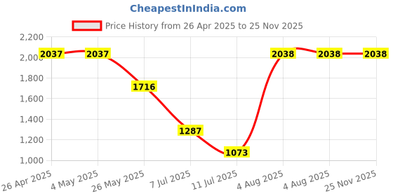 firstcry.com Barbie by Tiny Girl 100% Cotton Mattel Featuring Full Sleeves Barbie Patch Detailed Jacket - Blue barbie by tiny girl Price History Graph from 26 Apr 2025 to 24 Nov 2025